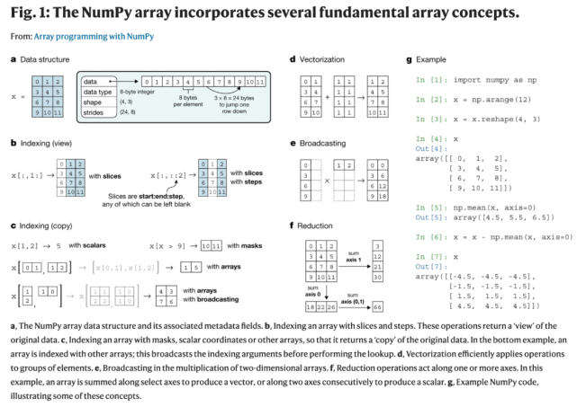 15年！NumPy论文终出炉，还登上了Nature