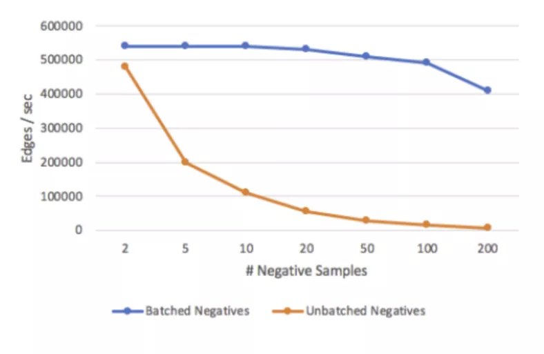 训练超大规模图模型，PyTorchBigGraph如何做到？