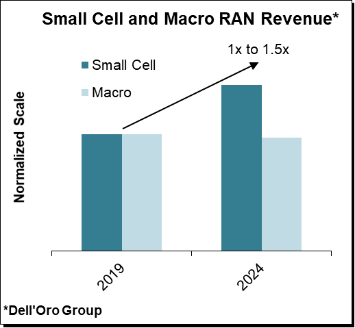 全球Small Cell RAN市场未来五年将达250亿美元