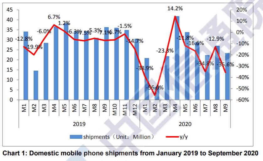 中国5G智能手机出货量达1.08亿部，但有多少人用上5G？