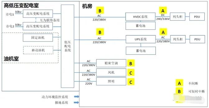 国内数据中心分布及供电系统概述