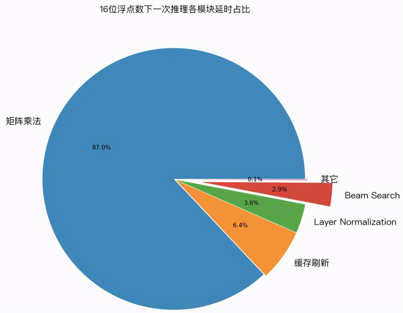 速度超快！字节跳动开源序列推理引擎LightSeq