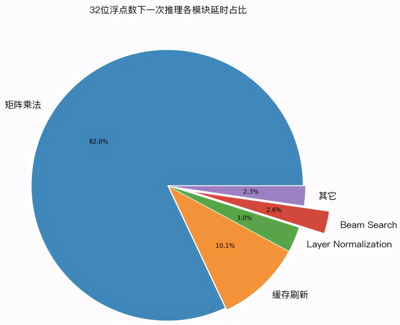 速度超快！字节跳动开源序列推理引擎LightSeq