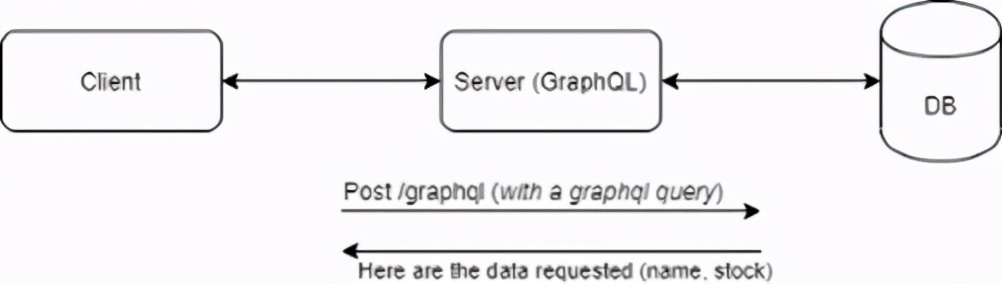 Facebook：如何在Golang中搭建GraphQL？