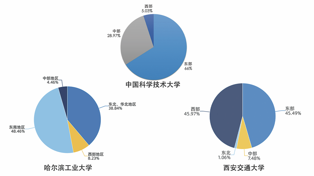 大数据揭秘：9所中国顶尖大学毕业生都去哪了？
