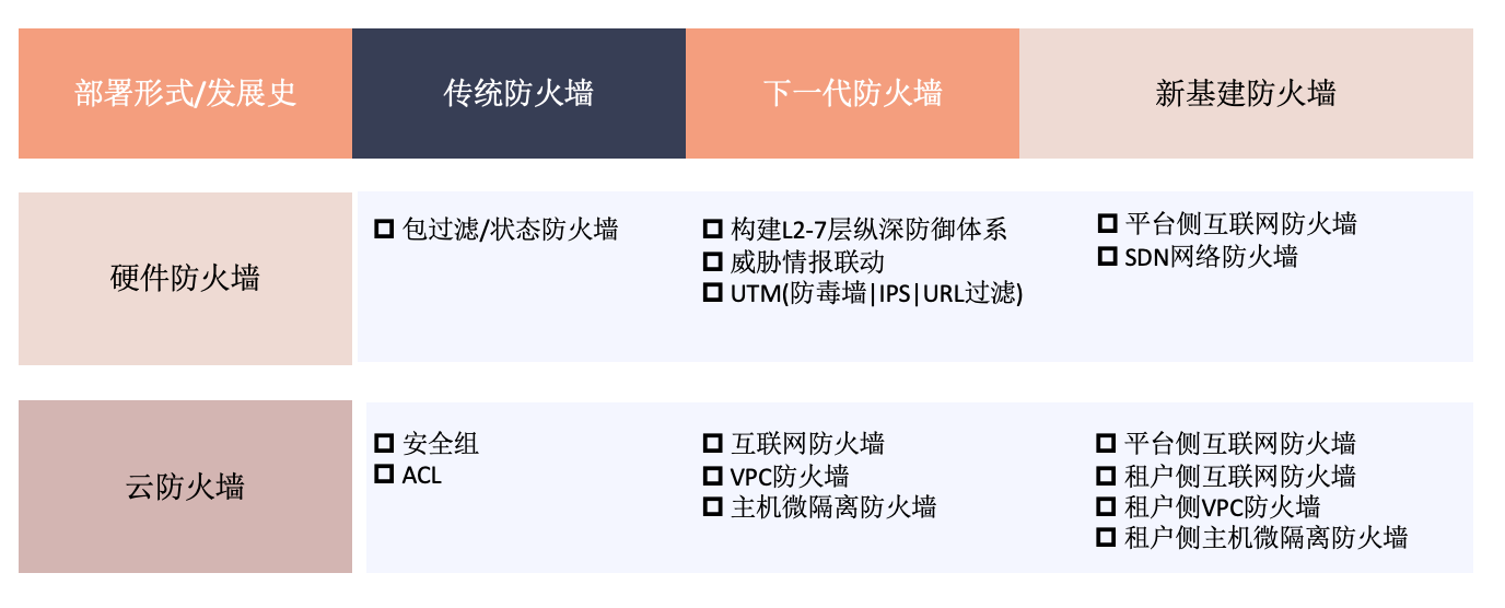 云防火墙进化论