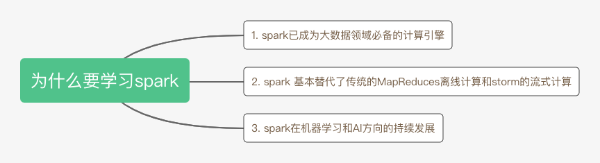 大数据基础：Spark工作原理及基础概念