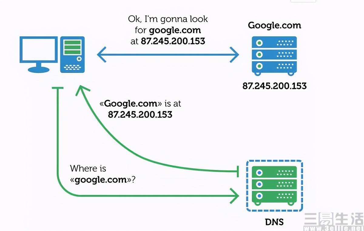 从DoH到ODoH，运营商再也不能搞DNS劫持了