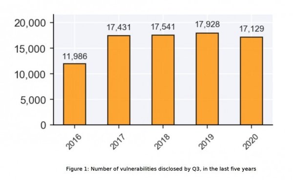 Risk Based Security：2020年计算机安全漏洞披露数量将超过2019年