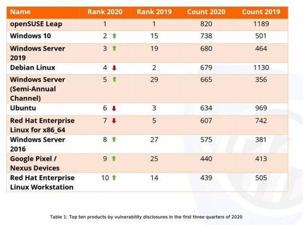 Risk Based Security：2020年计算机安全漏洞披露数量将超过2019年
