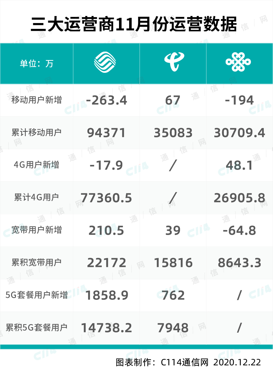 三大运营商11月份数据公布：中国移动日增约62万5G套餐用户