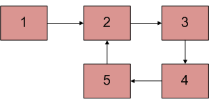 五个解决办法教你C++中检测链表中的循环