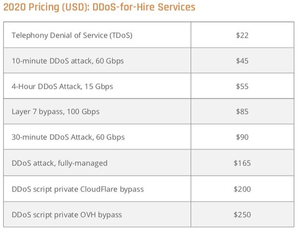 2020年黑客不讲武德 DDoS攻击服务大涨价