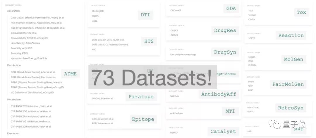 首个ML生物医药大型数据集，3行代码能运行丨哈佛MIT等出品