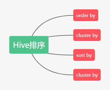 Hive 中的四种排序详解，再也不会混淆用法了