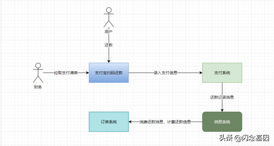 分布式系统中接口的幂等性