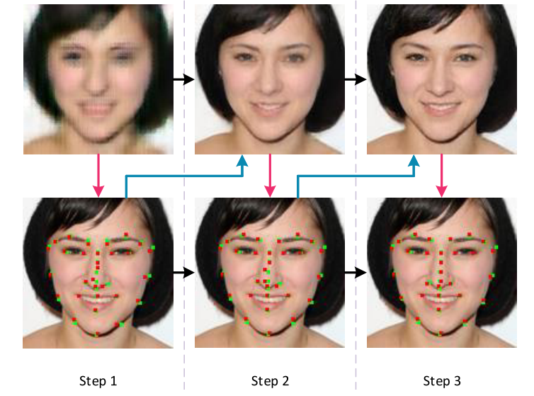 人脸超分辨率，基于迭代合作的方法