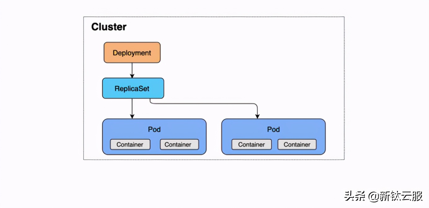 三种Kubernetes资源类型的使用指南