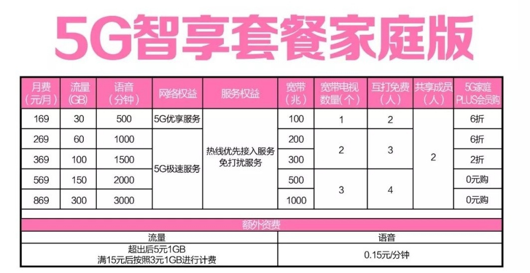 工信部发通知，三大运营商只能无奈接受，还没换5G的用户有福了