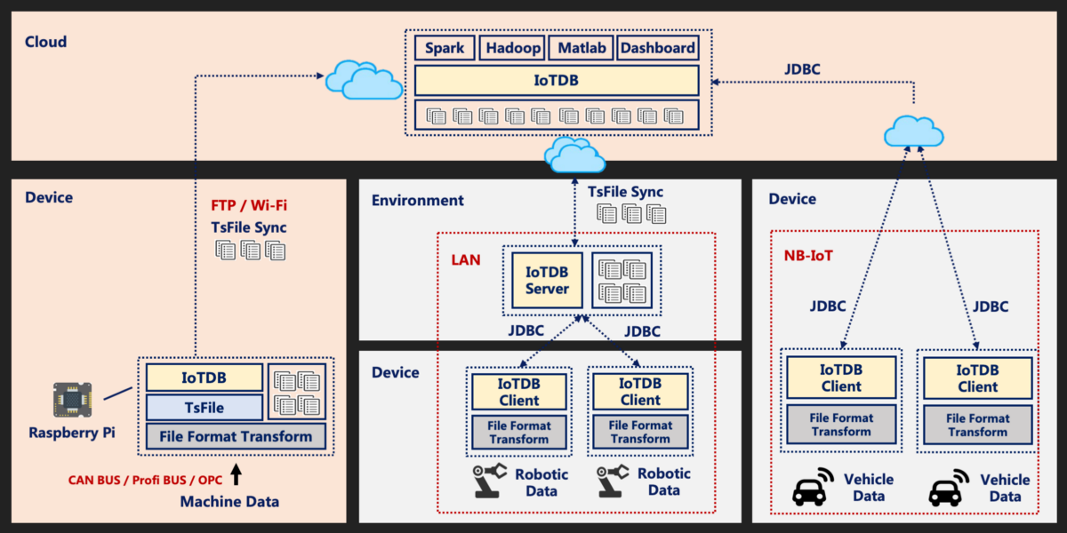 Apache四个大型开源数据和数据湖系统