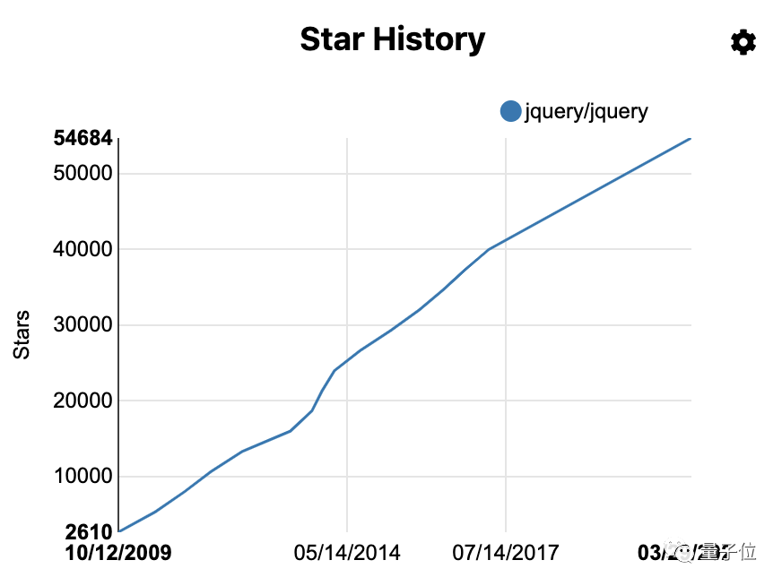 别再看GitHub的Star数了，这个数字更反映项目流行趋势