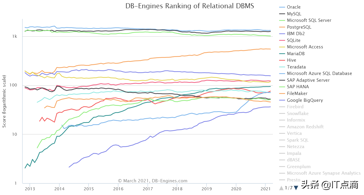最新数据库流行趋势排名及应用场景