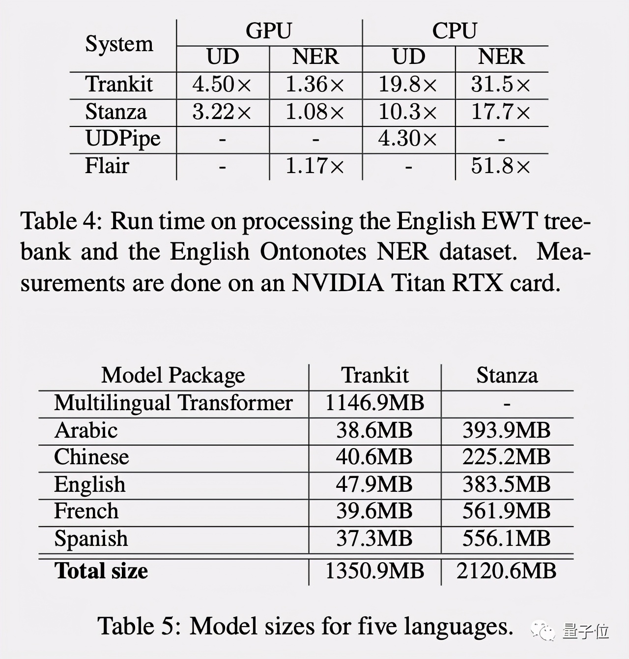 轻量级NLP工具开源，中文处理更精准，超越斯坦福Stanza