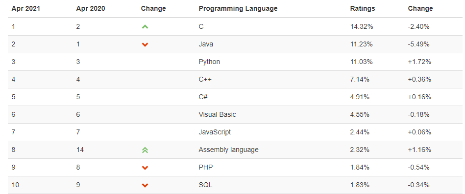 SQL、Pandas和Spark：常用数据查询操作对比