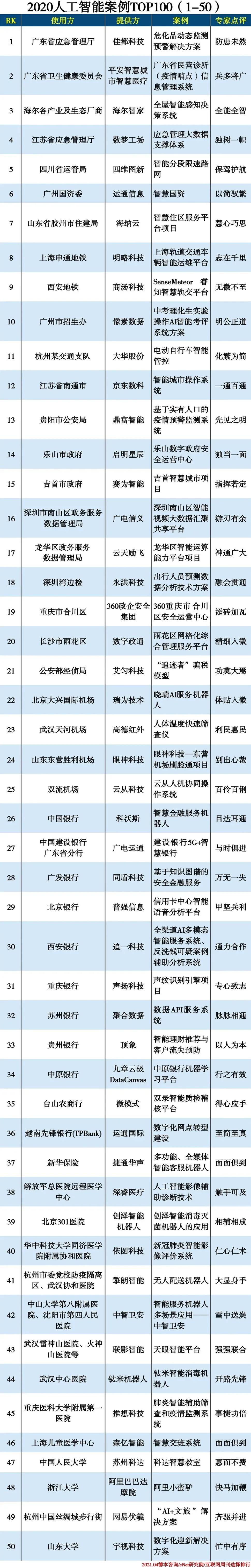 人工智能案例TOP50，AI是干出来的，不是吹出来的