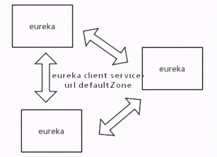 一文带你掌握SpringCloud高可用服务注册中心Eureka