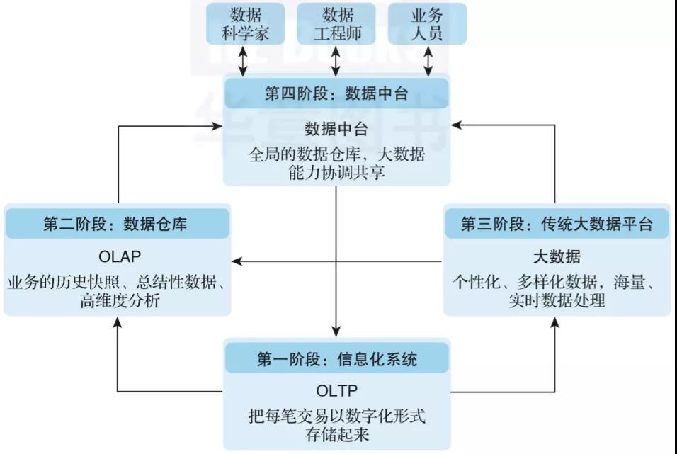 数据中台与传统大数据平台有什么区别？终于有人讲明白了