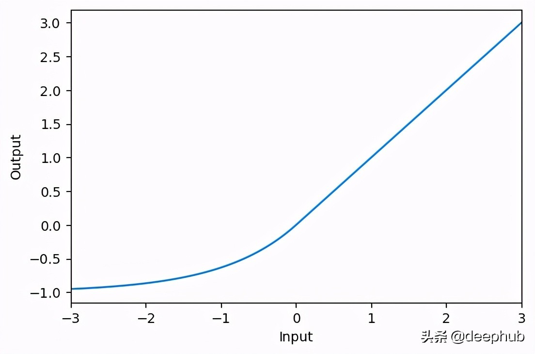 8个深度学习中常用的激活函数