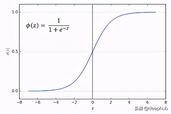 8个深度学习中常用的激活函数