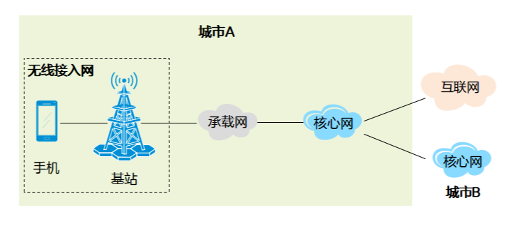 不开5G套餐也能体验高速5G网络，三大运营商确认，网友乐开花 不开三大运营商确认