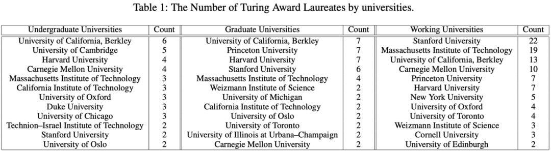 科学家调查了72名图灵奖得主背景，却发现计算机专业很难得奖