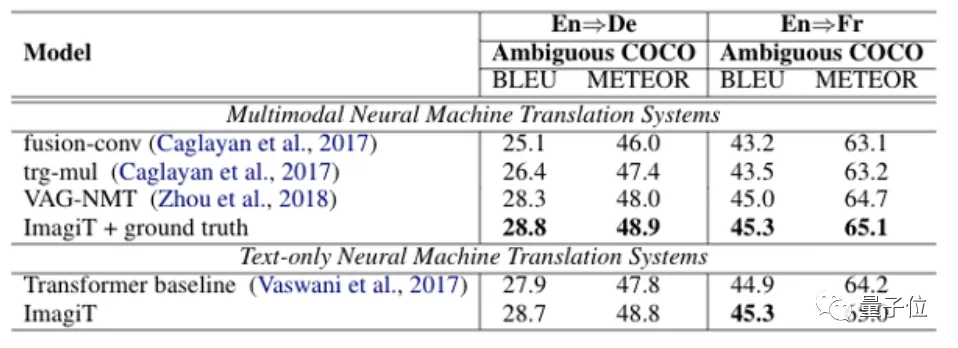这年头，机器翻译都会通过文字脑补画面了 | NAACL 2021