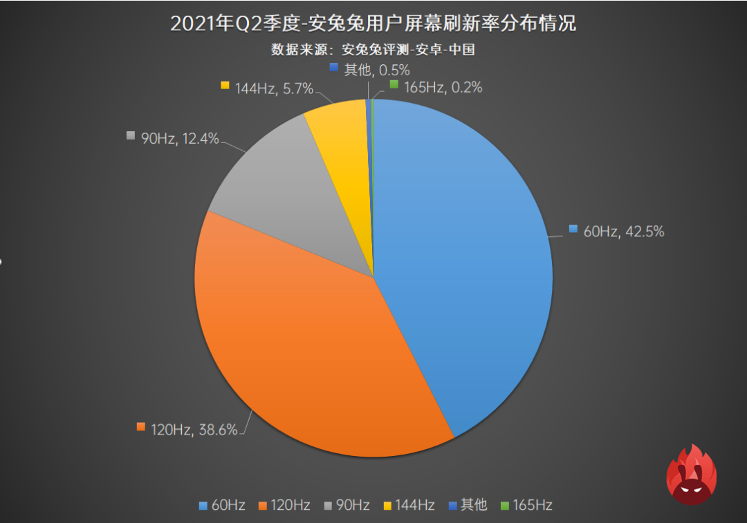 高刷新率已成大势：60Hz屏Android机型份额占比跌至4成