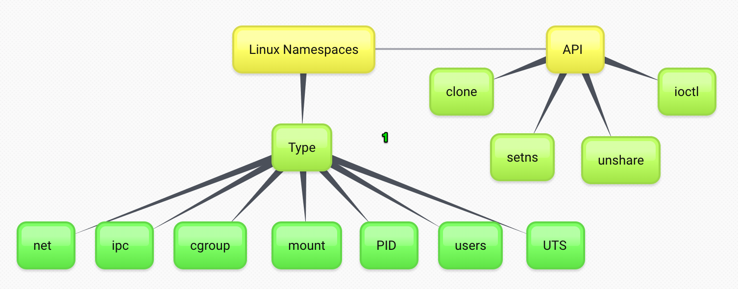 Docker内核技术原理之Namespace