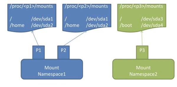 Docker内核技术原理之Mount Namespace