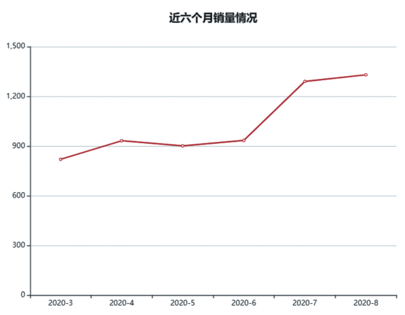 不可错过的可视化经验，你学到了吗？