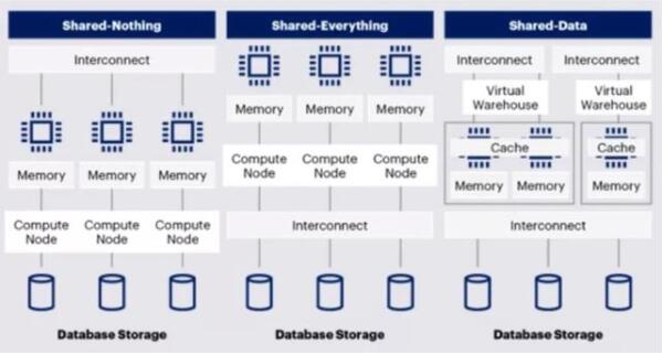 Snowflake 如日中天是否代表 Hadoop 已死？大数据体系到底是什么？