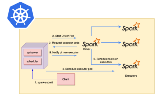 如何在Kubernetes上运行Apache Spark