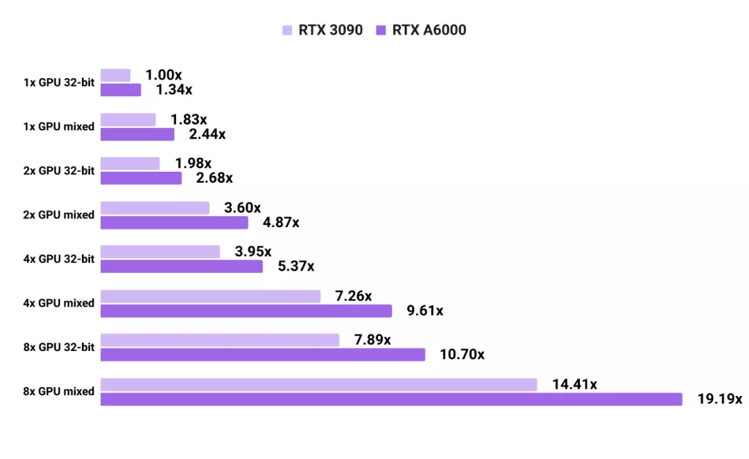 有人拿当今最强GPU A6000和3090做了性能对比，网友：都买不起