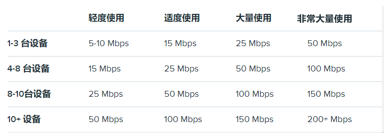 从光纤到 5G：互联网连接类型的比较