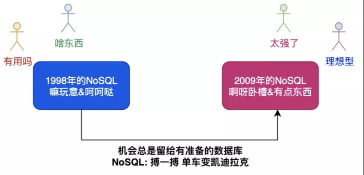 图解NoSQL的江湖称霸之路