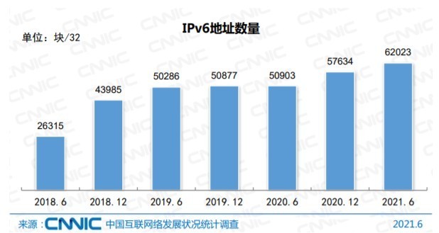 CNNIC报告：5G手机连接数量达3.65亿 