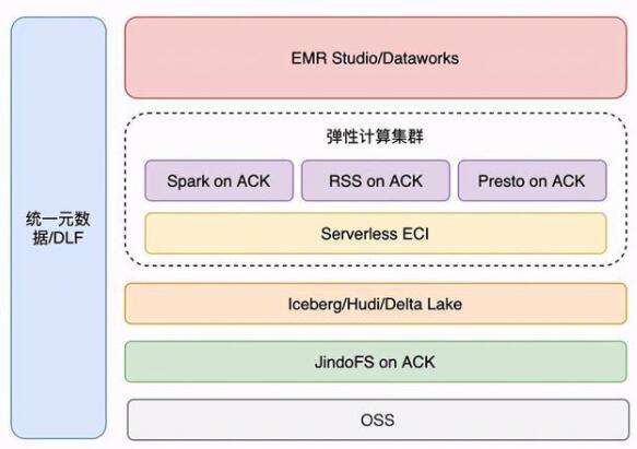 EMR on ACK 全新发布，助力企业高效构建大数据平台