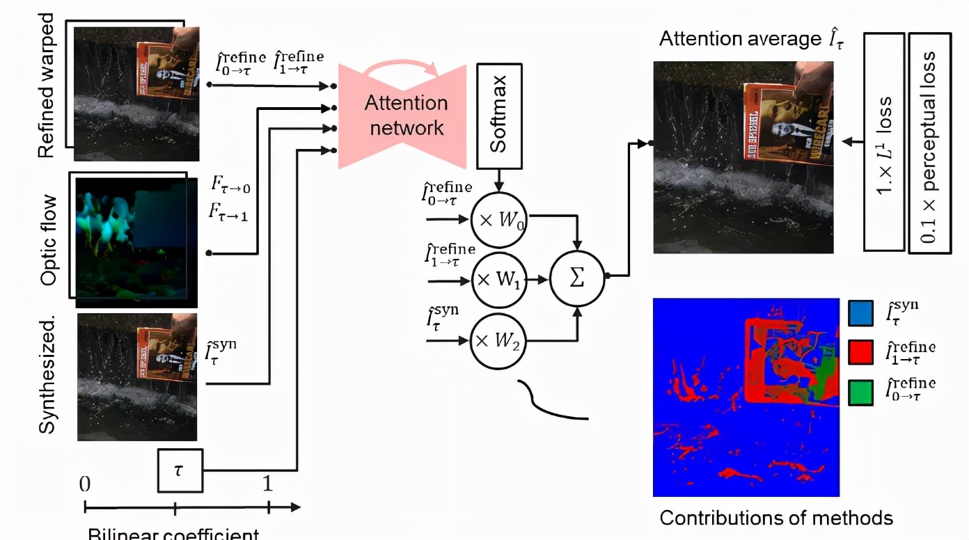 CVPR 2021发表视频慢动作的新sota，还发了160FPS的数据集