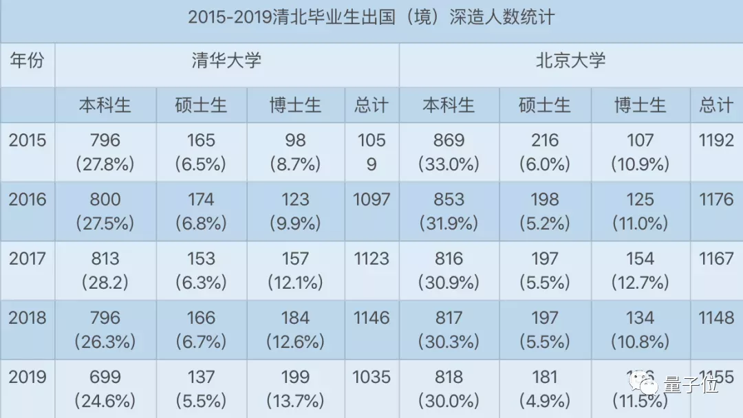 清华优秀毕业生放弃留学上热搜！计算机系前10名中9人留校深造