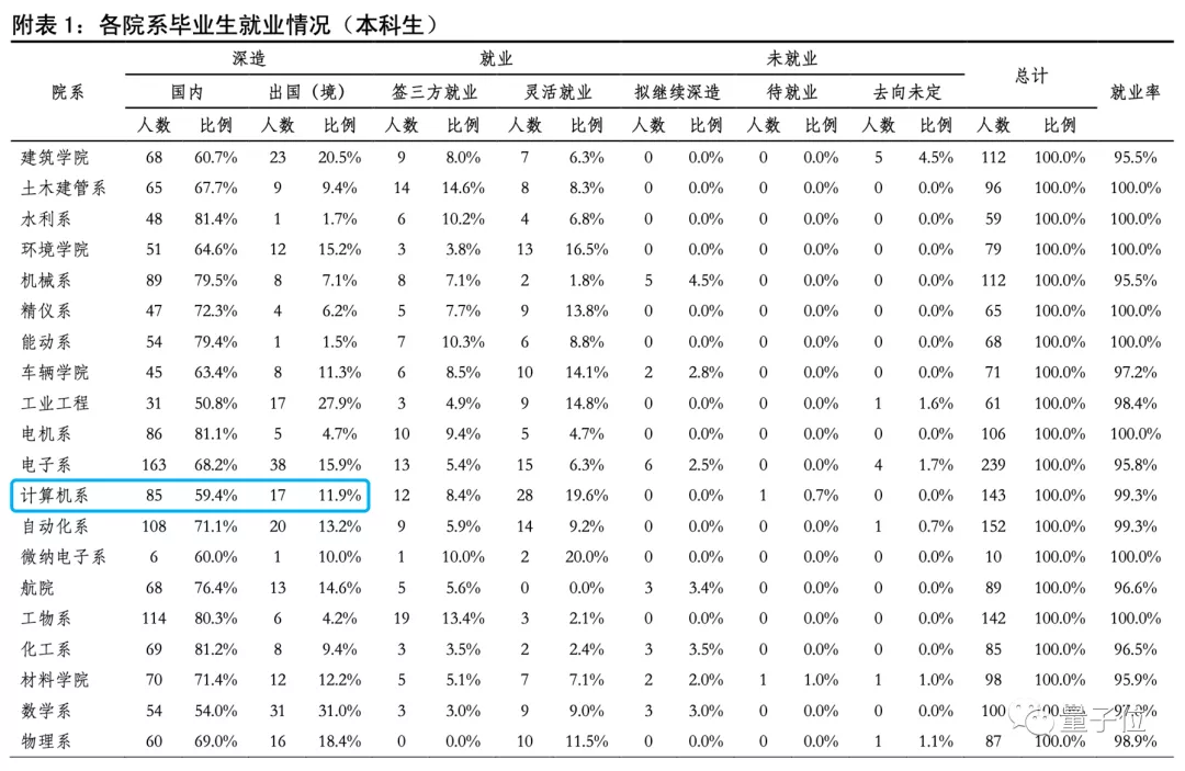 清华优秀毕业生放弃留学上热搜！计算机系前10名中9人留校深造